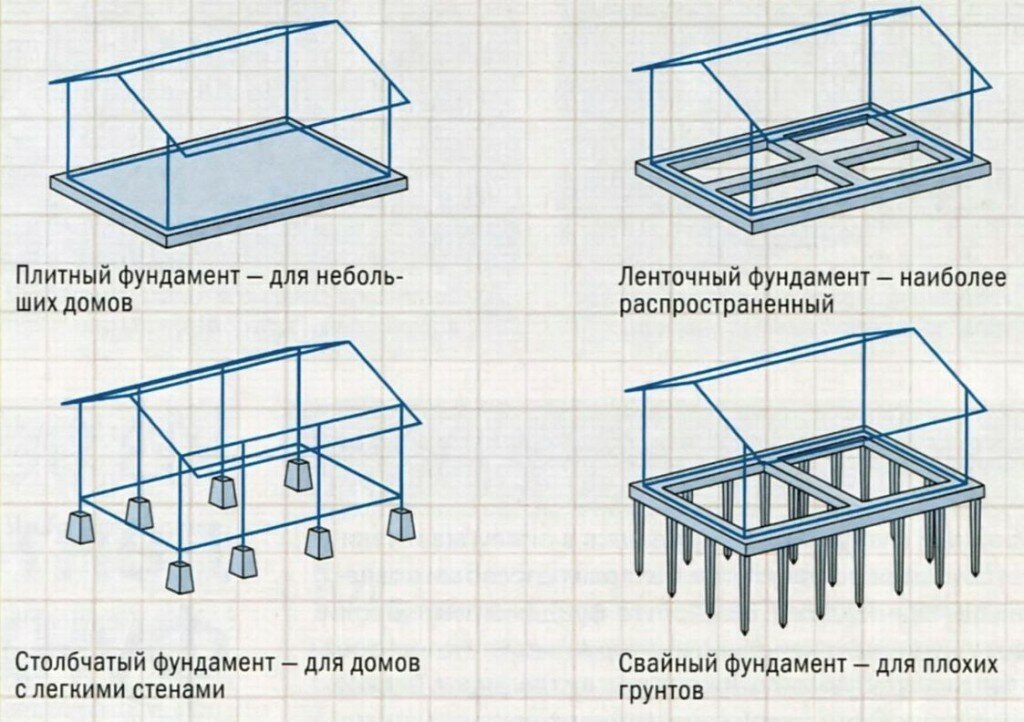 Популярные виды фундаментов для веранд. Популярные виды фундаментов для веранд.