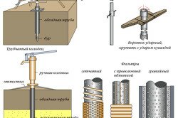 Схема бурения скважины для колодца Схема бурения скважины для колодца