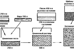 Схема приготовления бетонной смеси Схема приготовления бетонной смеси