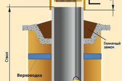 Схема устройства трубчатого колодца для воды Схема устройства трубчатого колодца для воды