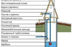 Схема устройства шахтного колодца Схема устройства шахтного колодца