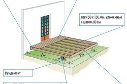 Схема закладки фундамента под строительство веранды