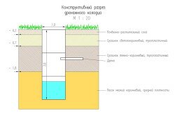 Схема устройства дренажного колодца Схема устройства дренажного колодца