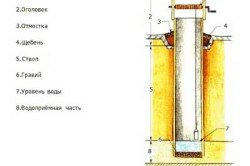 Схема устройства колодца Схема устройства колодца