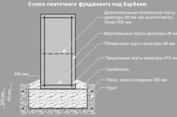 Схема устройства ленточного фундамента под барбекю Схема устройства ленточного фундамента под барбекю