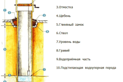 Устройство колодца Устройство колодца